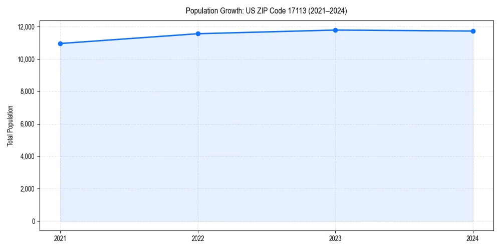 Population trends in 