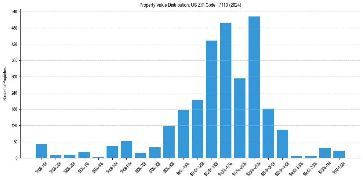 Value Distribution for 