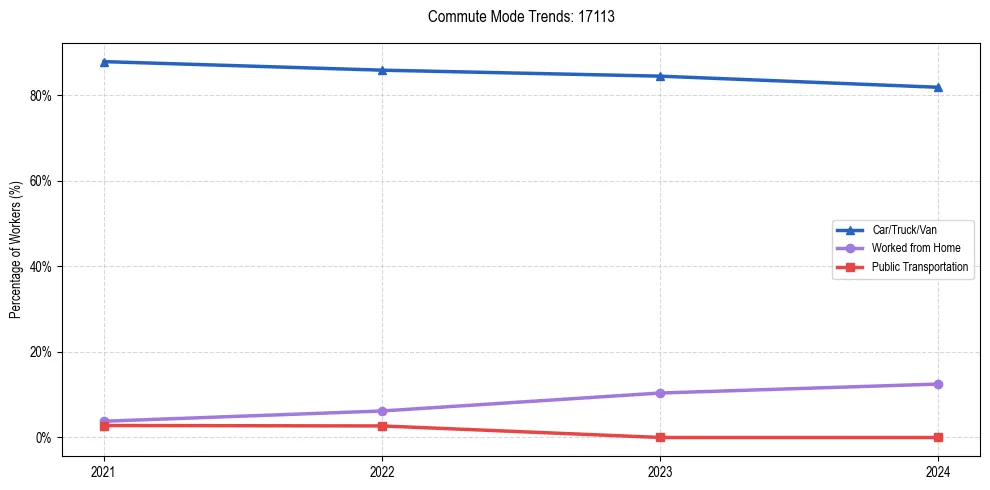 Transportation trends in US ZIP Code 17113