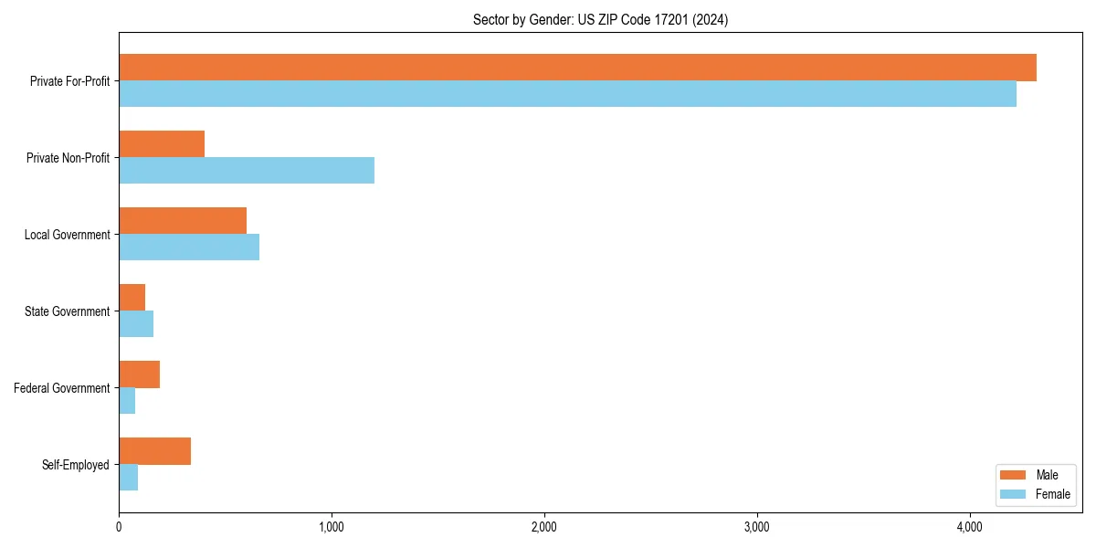 Employment sector breakdown by gender in 