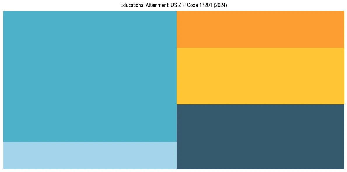 Education Treemap for  in 2024