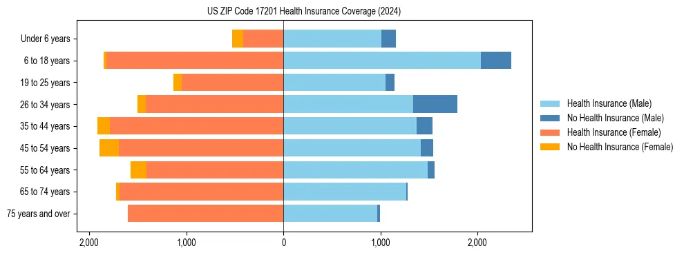 Health insurance pyramid for US ZIP Code 17201