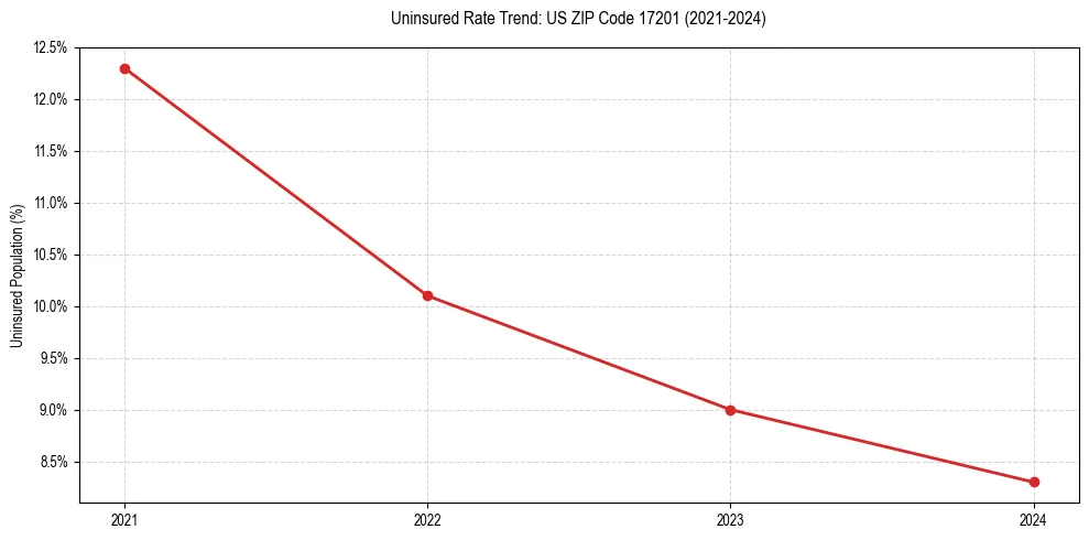 Uninsured trend chart for US ZIP Code 17201