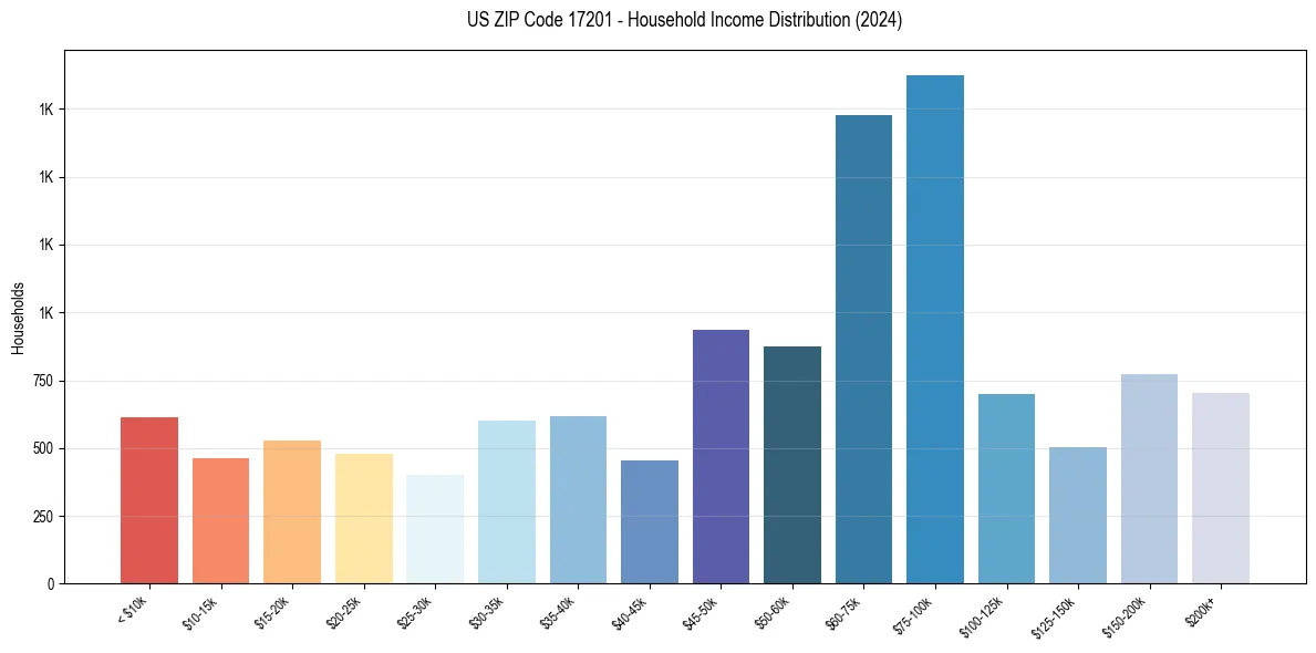 Income Distribution for 