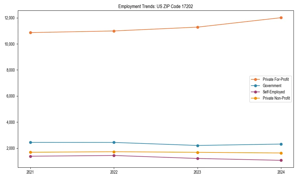 Long-term employment trends in 