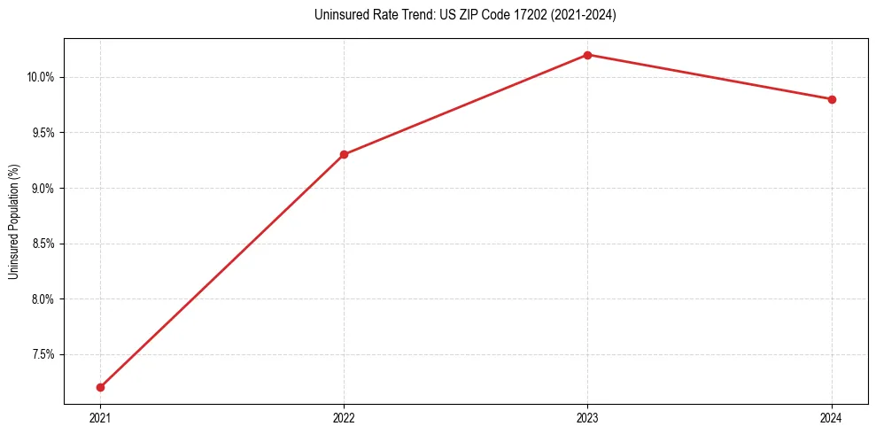 Uninsured trend chart for US ZIP Code 17202