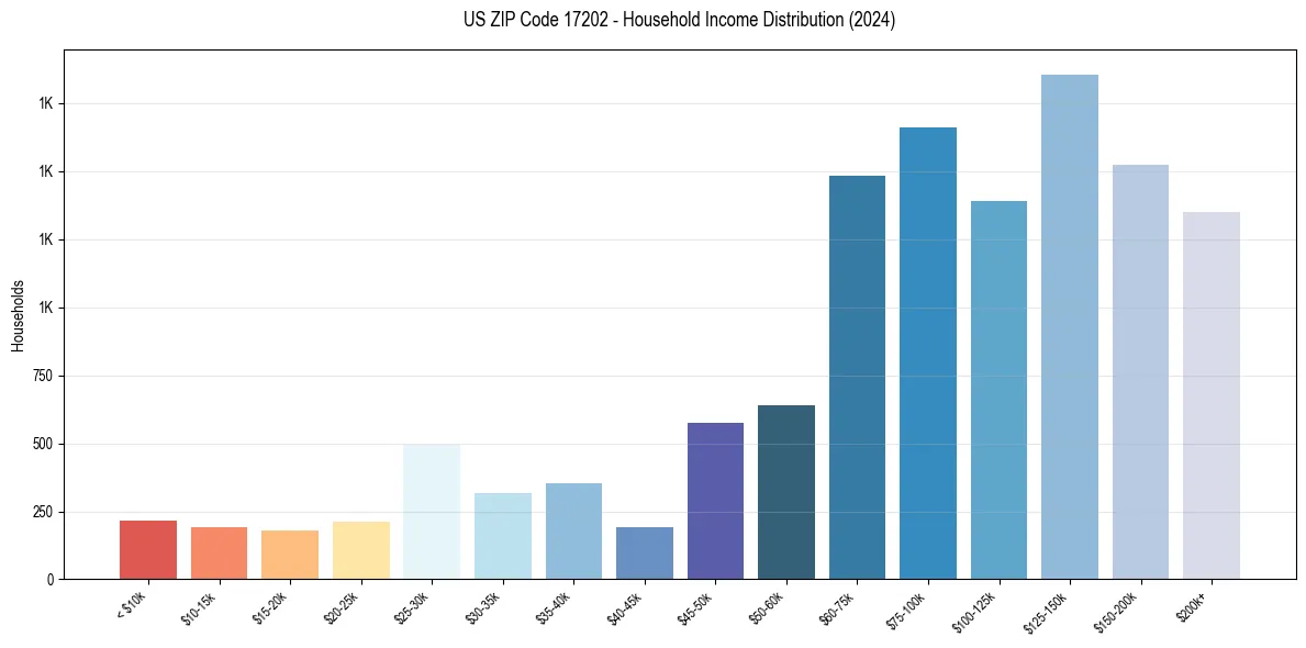 Income Distribution for 