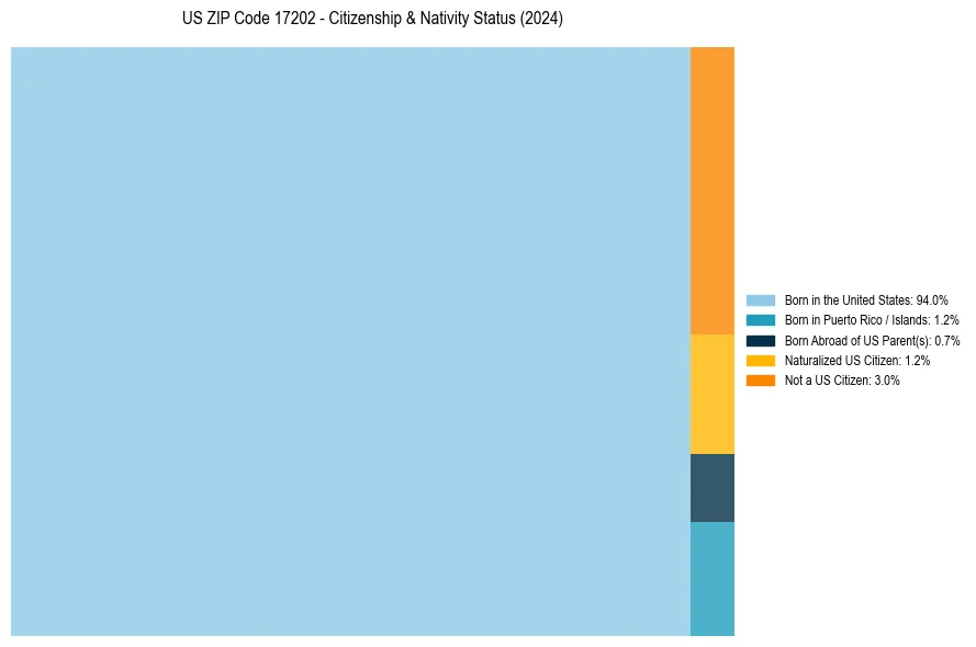 Nativity Treemap for 