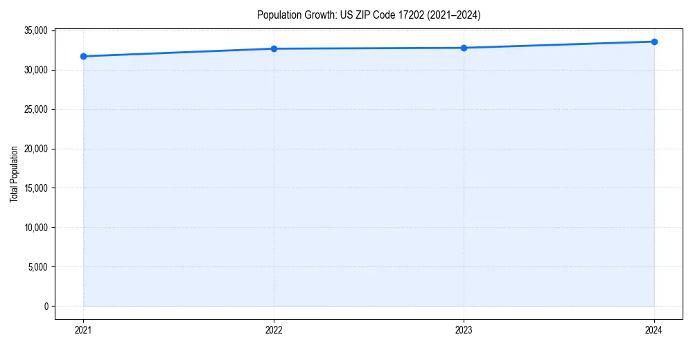 Population trends in 