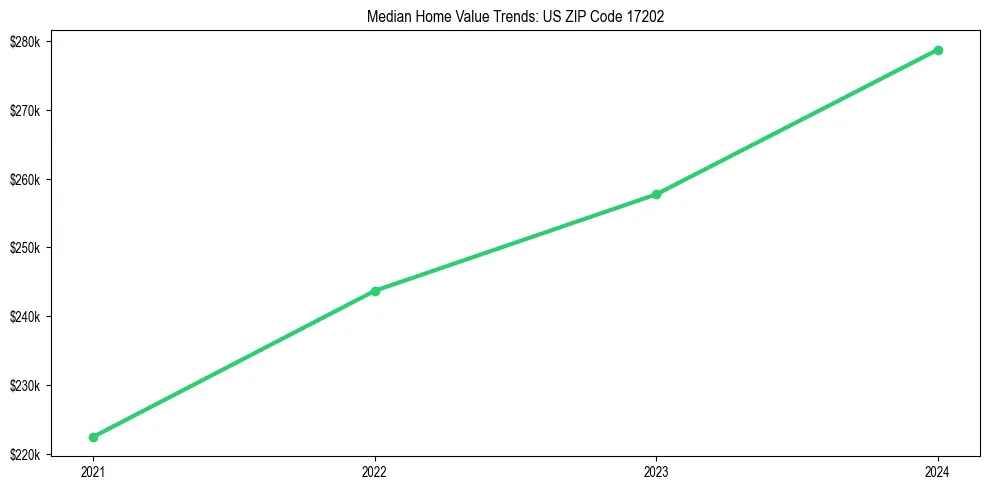 Median property value trends in 