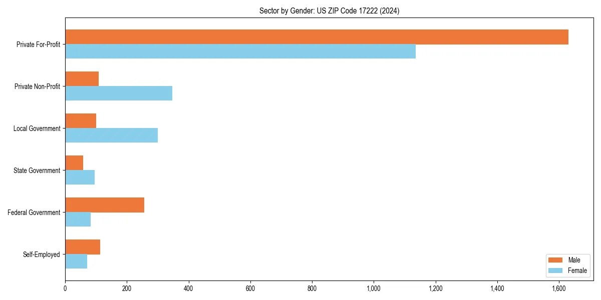 Employment sector breakdown by gender in 