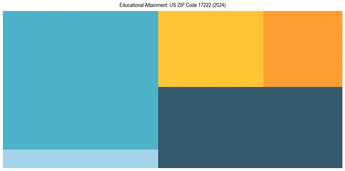 Education Treemap for  in 2024
