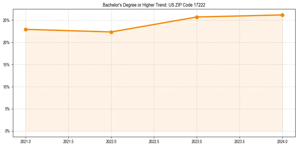 Trend chart showing bachelor degree growth in 