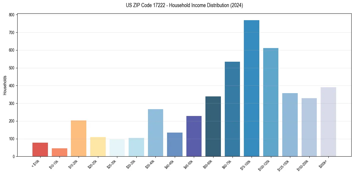 Income Distribution for 