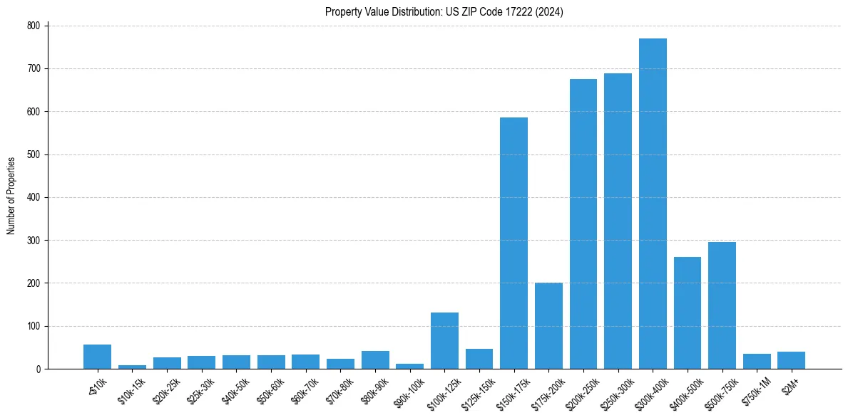 Value Distribution for 