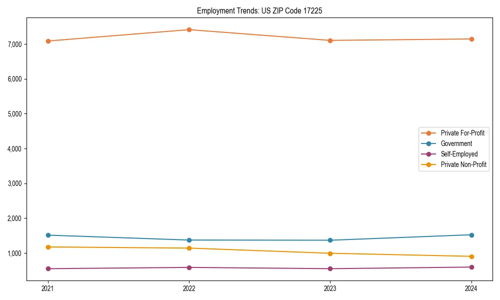 Long-term employment trends in 
