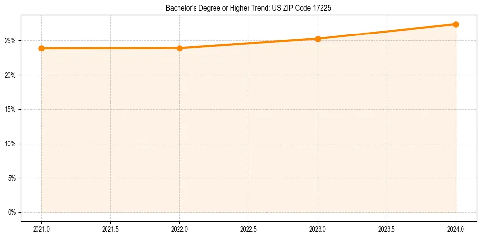 Trend chart showing bachelor degree growth in 