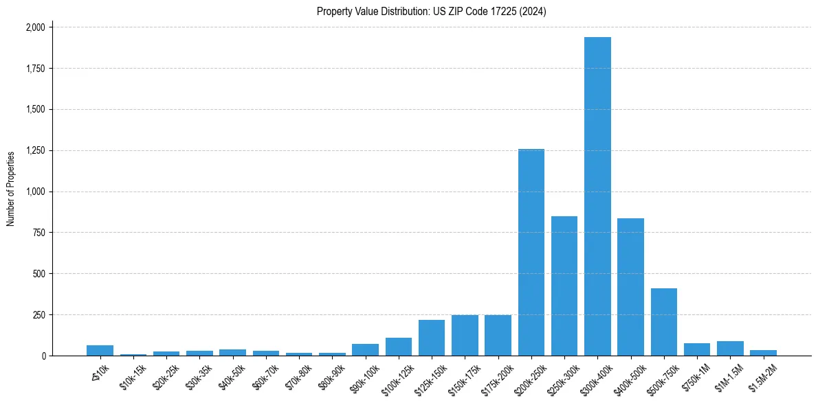 Value Distribution for 