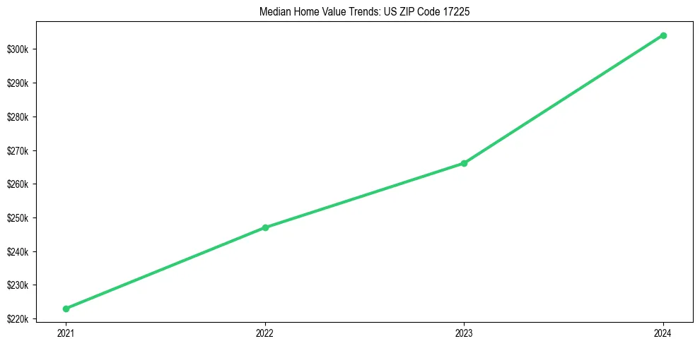 Median property value trends in 