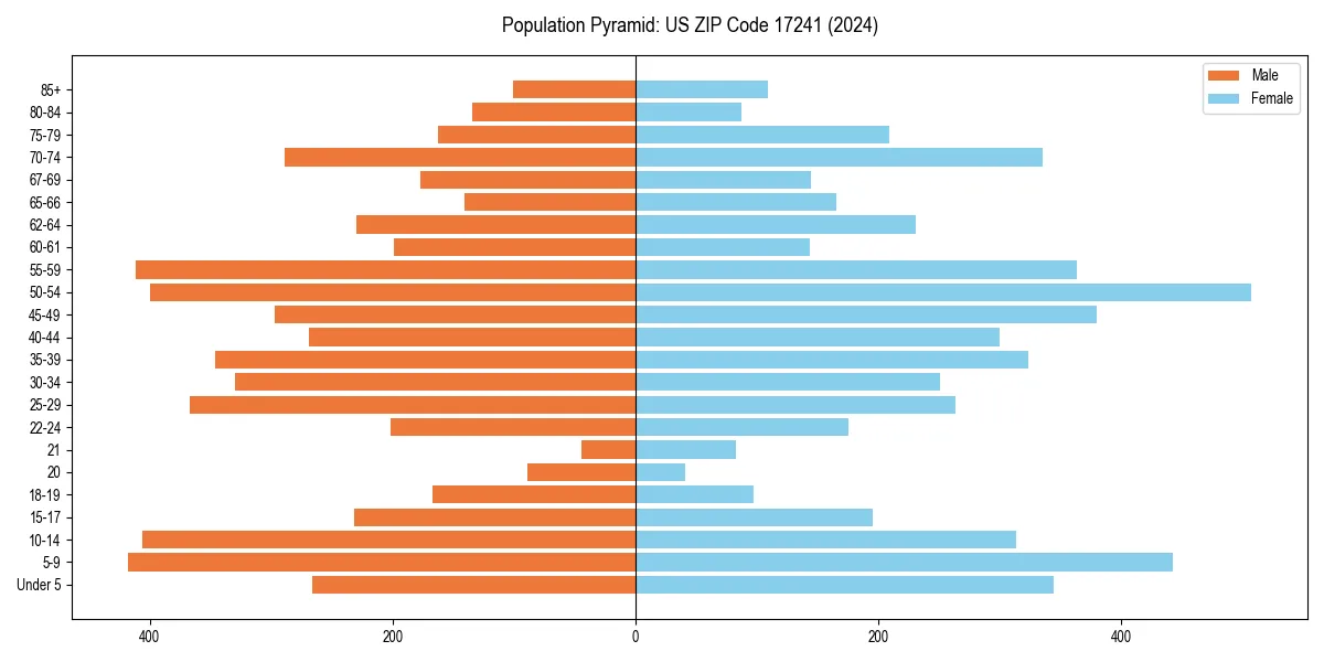 Population pyramid for 