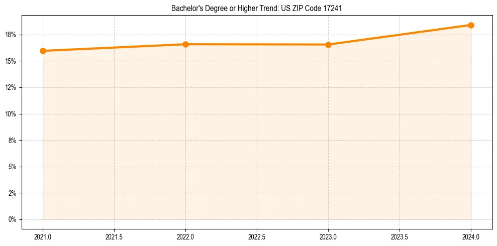 Trend chart showing bachelor degree growth in 