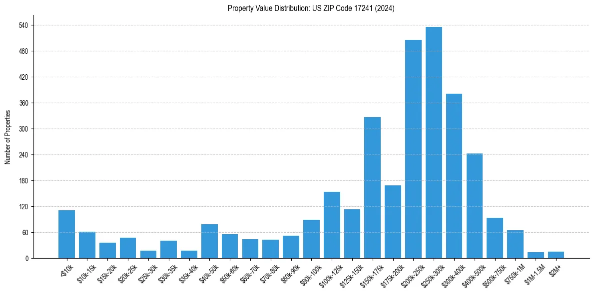Value Distribution for 