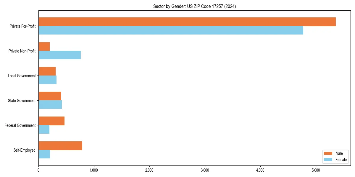 Employment sector breakdown by gender in 