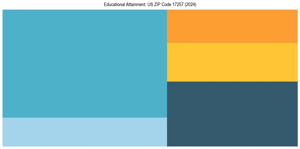Education Treemap for  in 2024