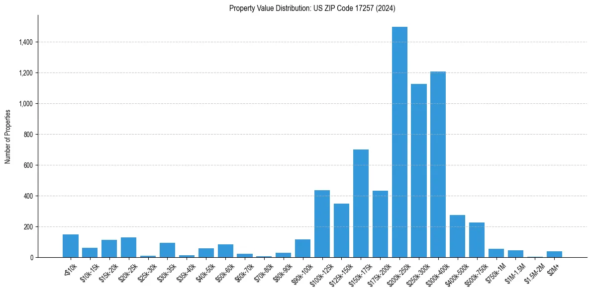 Value Distribution for 