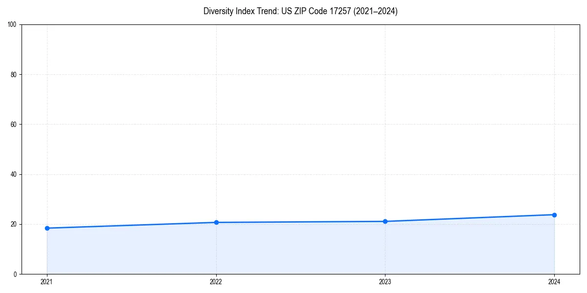 Line chart showing diversity index trends for 