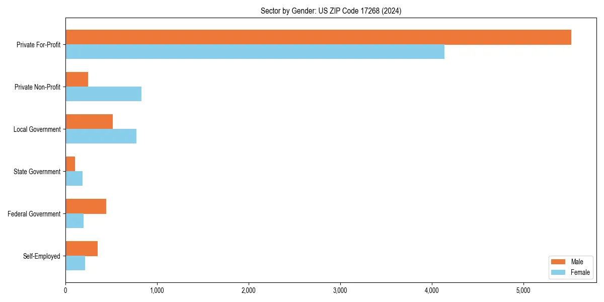 Employment sector breakdown by gender in 