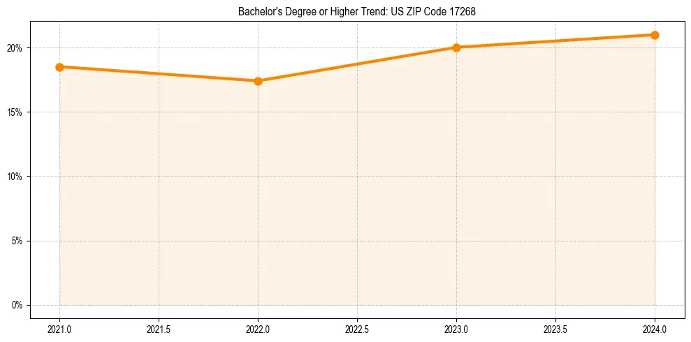 Trend chart showing bachelor degree growth in 
