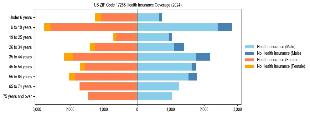 Health insurance pyramid for US ZIP Code 17268