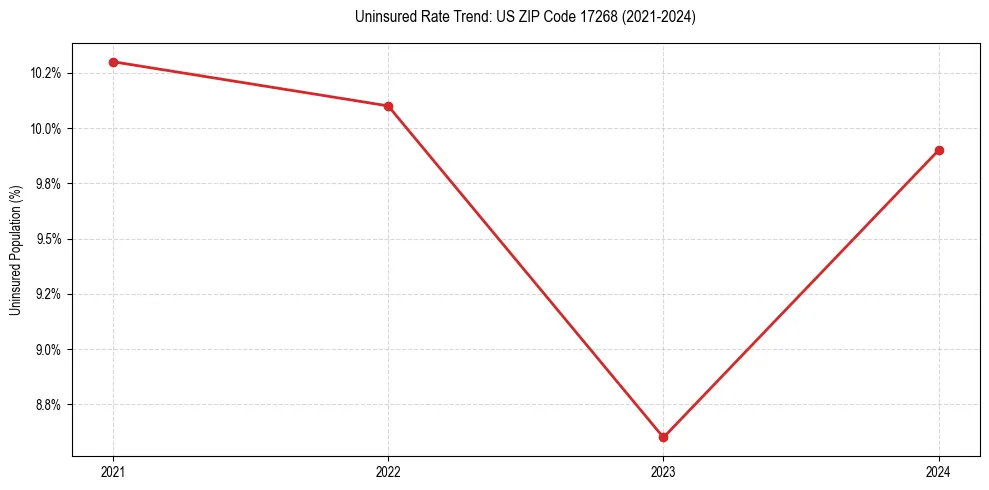 Uninsured trend chart for US ZIP Code 17268