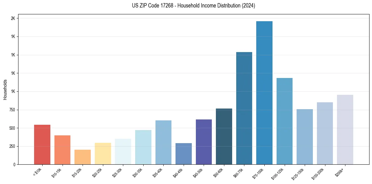 Income Distribution for 