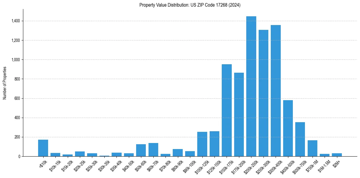 Value Distribution for 