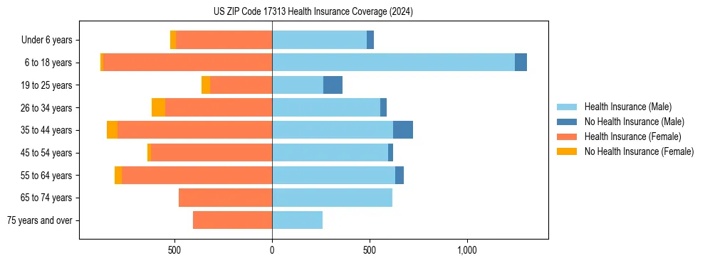 Health insurance pyramid for US ZIP Code 17313