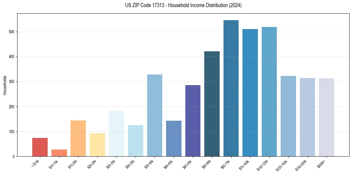 Income Distribution for 