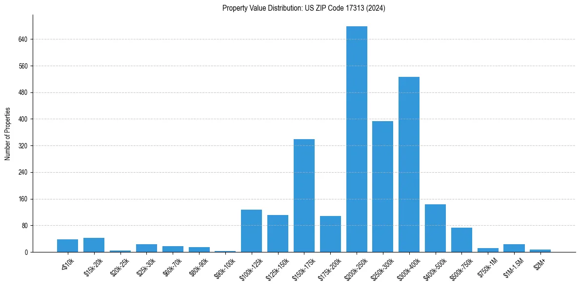 Value Distribution for 