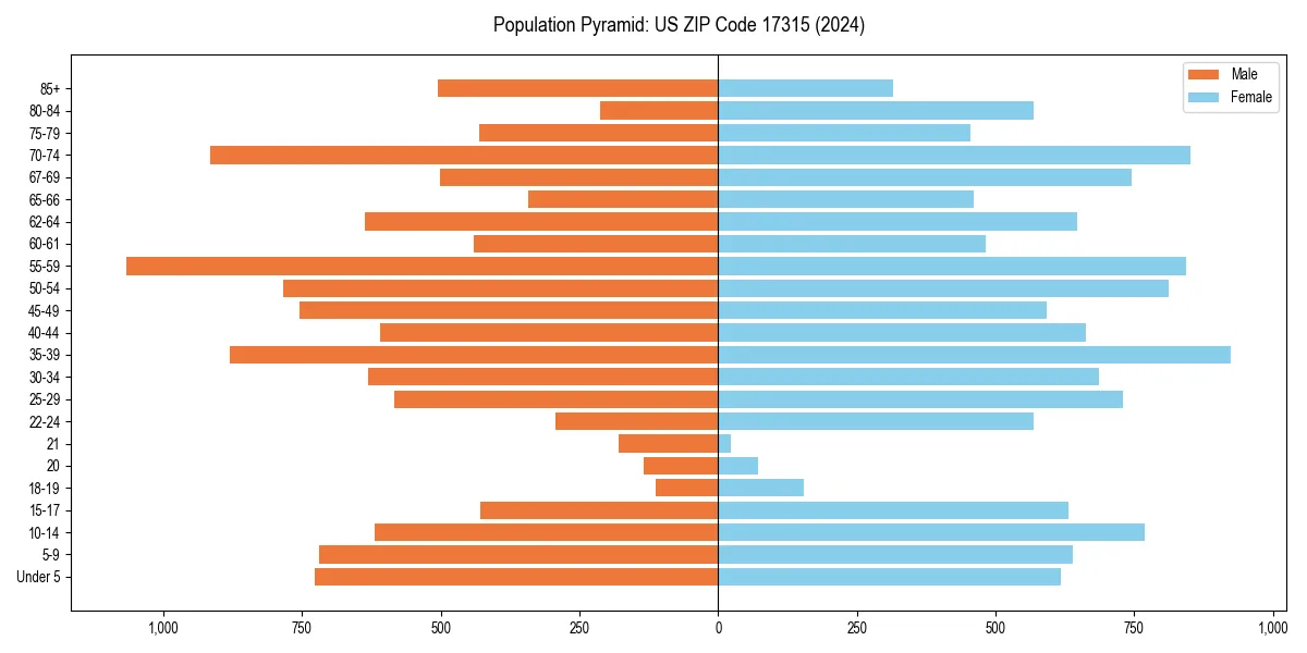 Population pyramid for 
