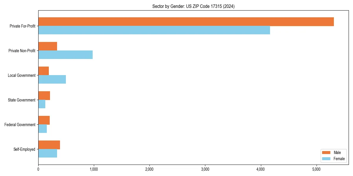 Employment sector breakdown by gender in 