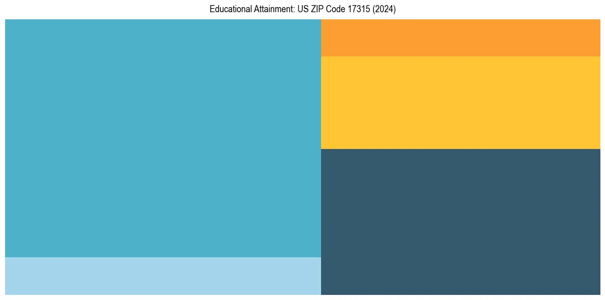 Education Treemap for  in 2024