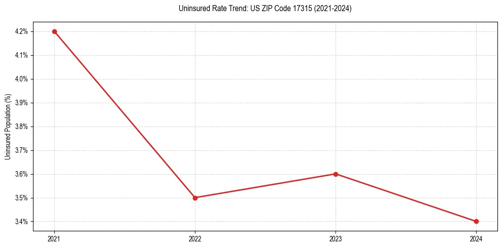 Uninsured trend chart for US ZIP Code 17315