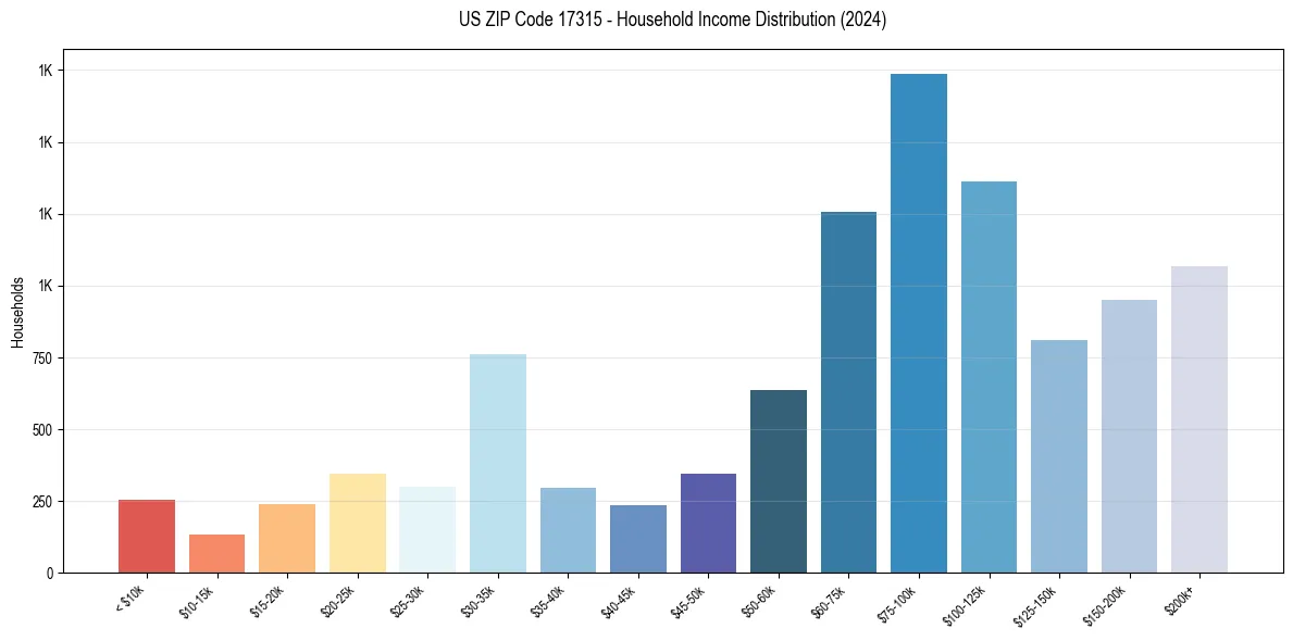 Income Distribution for 