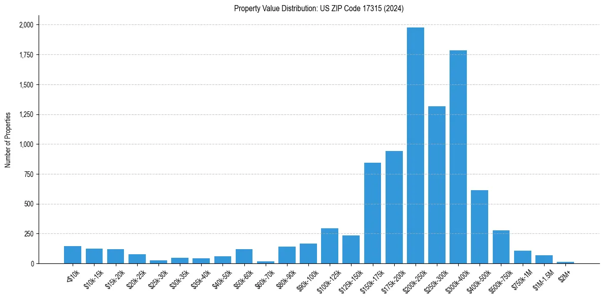 Value Distribution for 