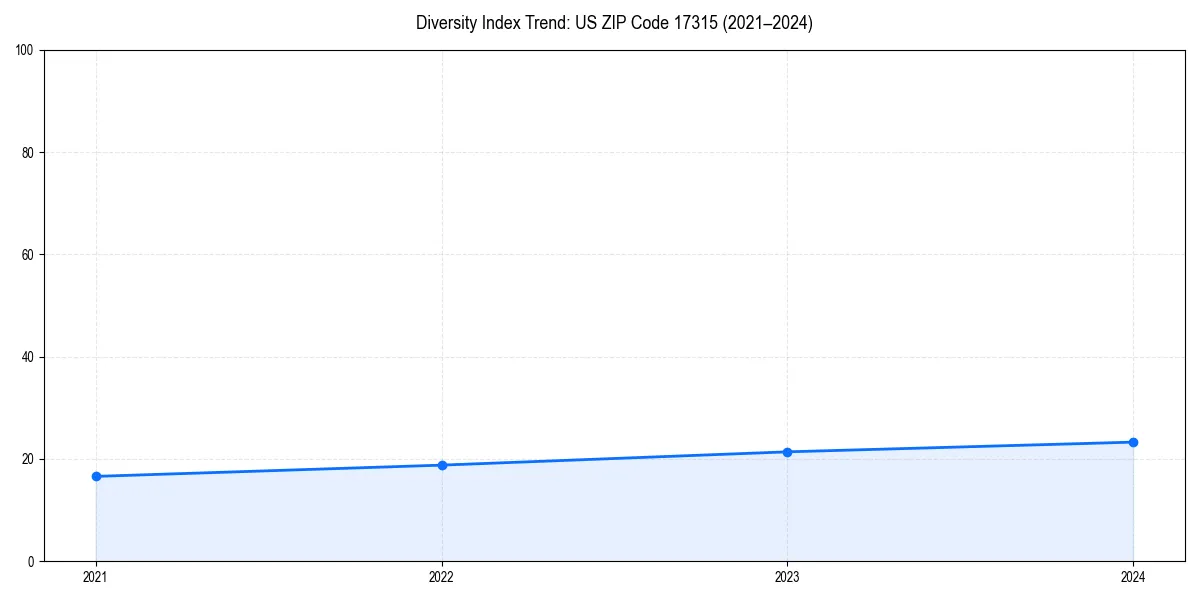 Line chart showing diversity index trends for 