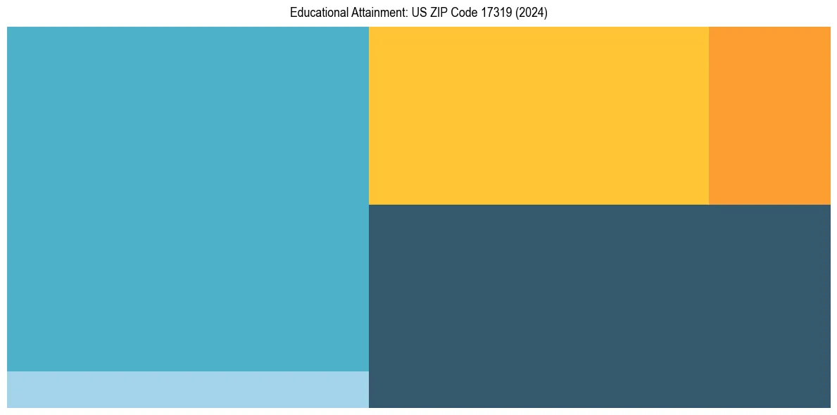 Education Treemap for  in 2024