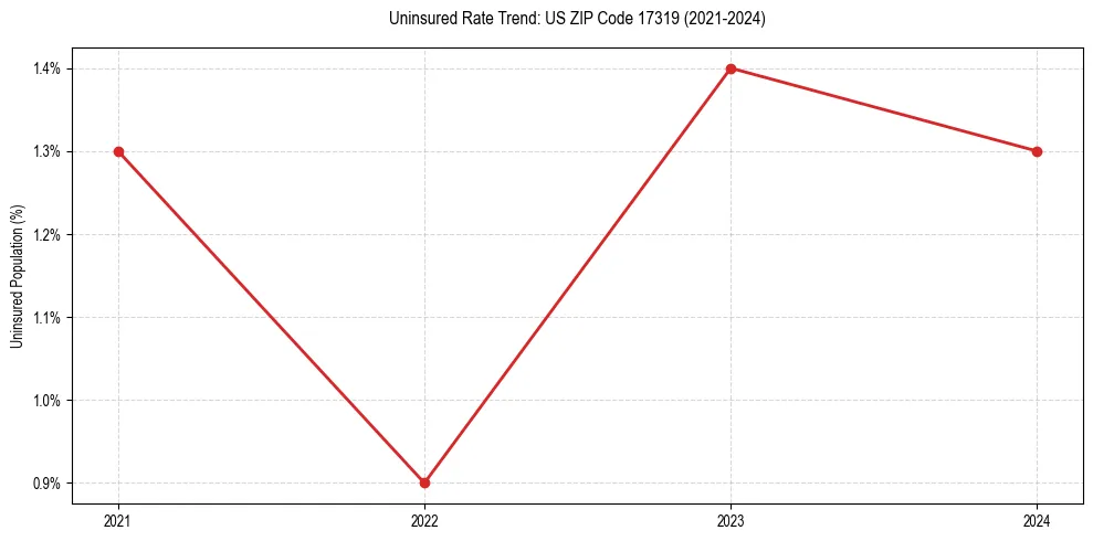 Uninsured trend chart for US ZIP Code 17319