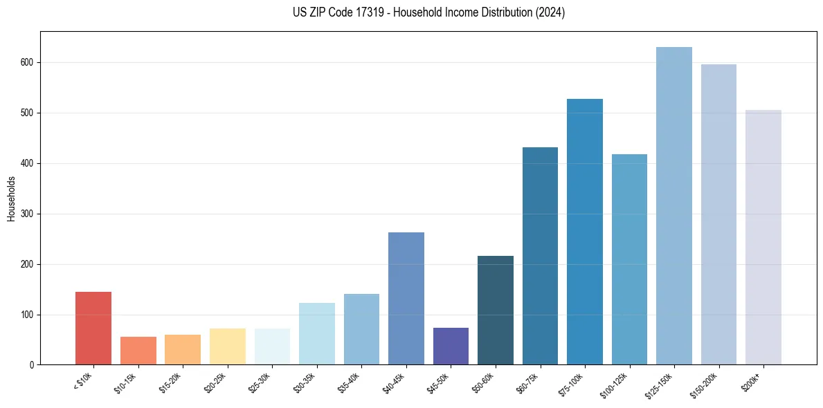 Income Distribution for 