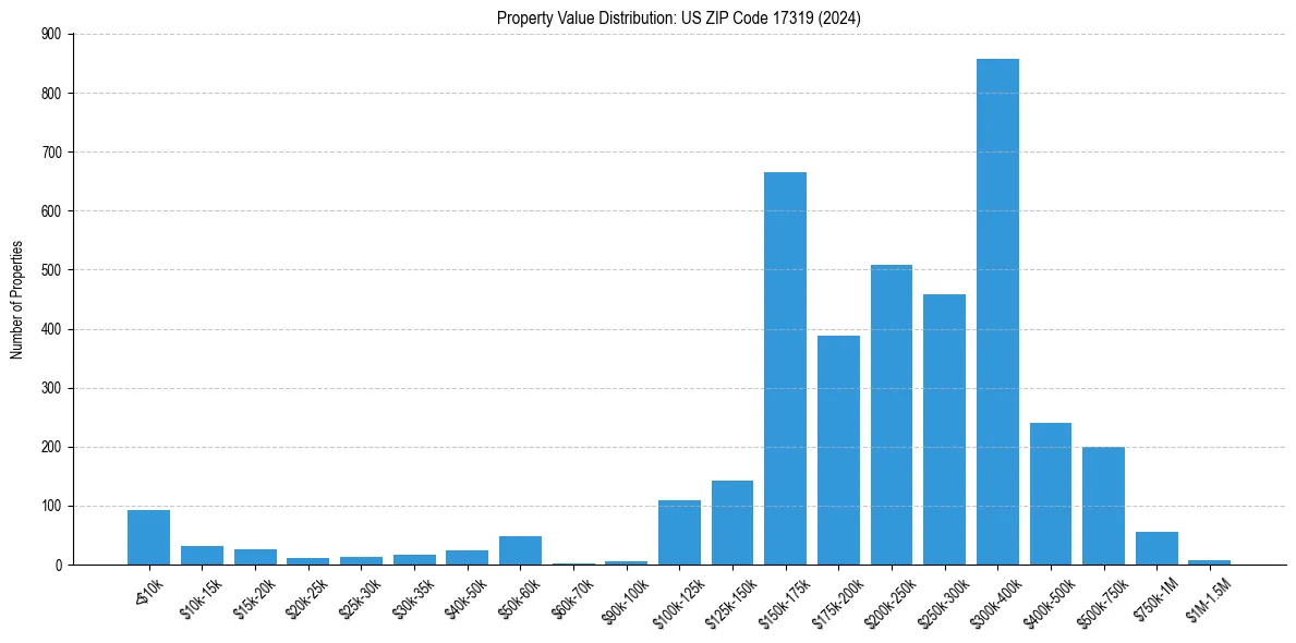 Value Distribution for 